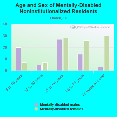 Age and Sex of Mentally-Disabled Noninstitutionalized Residents