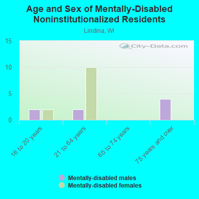 Age and Sex of Mentally-Disabled Noninstitutionalized Residents