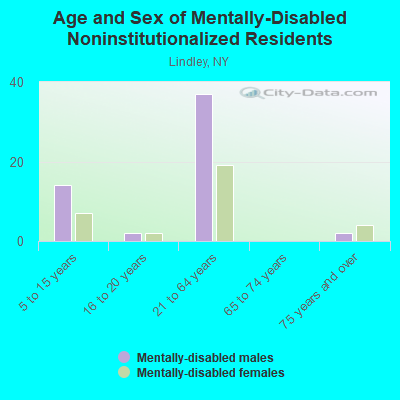 Age and Sex of Mentally-Disabled Noninstitutionalized Residents