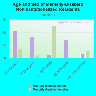 Age and Sex of Mentally-Disabled Noninstitutionalized Residents