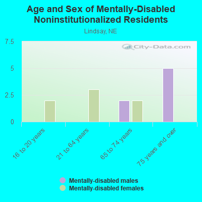 Age and Sex of Mentally-Disabled Noninstitutionalized Residents