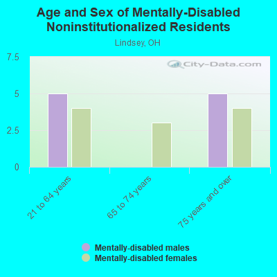 Age and Sex of Mentally-Disabled Noninstitutionalized Residents