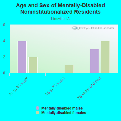 Age and Sex of Mentally-Disabled Noninstitutionalized Residents