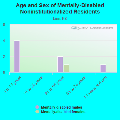 Age and Sex of Mentally-Disabled Noninstitutionalized Residents