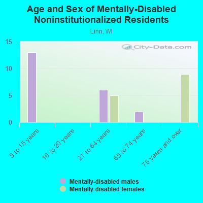 Age and Sex of Mentally-Disabled Noninstitutionalized Residents