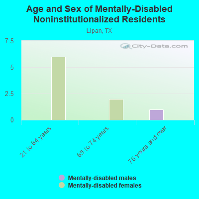 Age and Sex of Mentally-Disabled Noninstitutionalized Residents