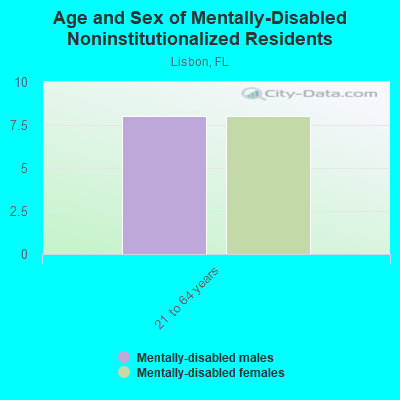 Age and Sex of Mentally-Disabled Noninstitutionalized Residents