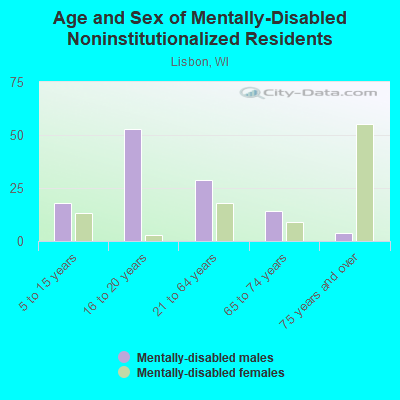 Age and Sex of Mentally-Disabled Noninstitutionalized Residents