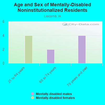 Age and Sex of Mentally-Disabled Noninstitutionalized Residents