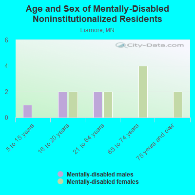 Age and Sex of Mentally-Disabled Noninstitutionalized Residents