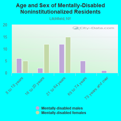 Age and Sex of Mentally-Disabled Noninstitutionalized Residents