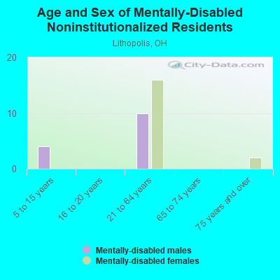 Age and Sex of Mentally-Disabled Noninstitutionalized Residents