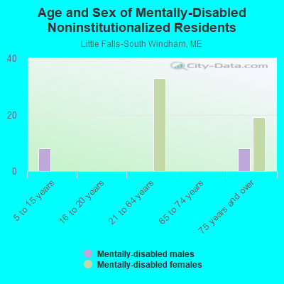 Age and Sex of Mentally-Disabled Noninstitutionalized Residents