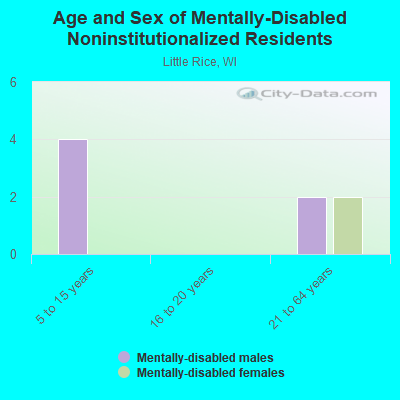 Age and Sex of Mentally-Disabled Noninstitutionalized Residents