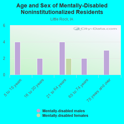 Age and Sex of Mentally-Disabled Noninstitutionalized Residents