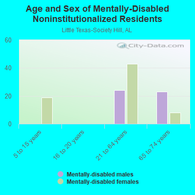 Age and Sex of Mentally-Disabled Noninstitutionalized Residents