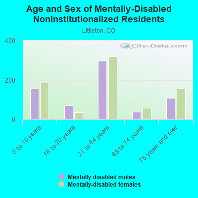 Age and Sex of Mentally-Disabled Noninstitutionalized Residents