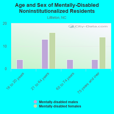 Age and Sex of Mentally-Disabled Noninstitutionalized Residents