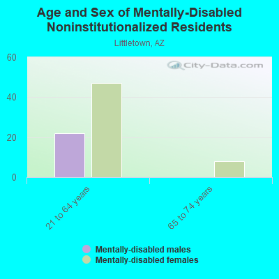 Age and Sex of Mentally-Disabled Noninstitutionalized Residents