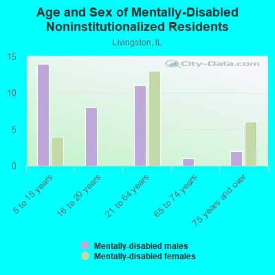 Age and Sex of Mentally-Disabled Noninstitutionalized Residents