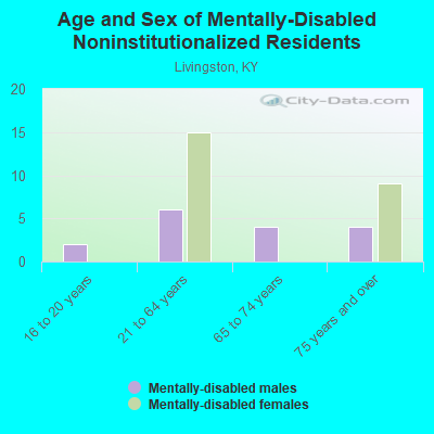 Age and Sex of Mentally-Disabled Noninstitutionalized Residents