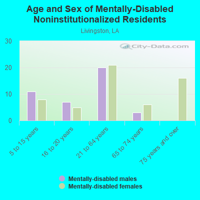 Age and Sex of Mentally-Disabled Noninstitutionalized Residents