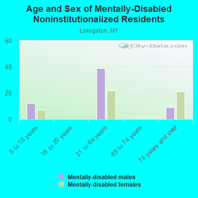 Age and Sex of Mentally-Disabled Noninstitutionalized Residents