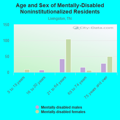 Age and Sex of Mentally-Disabled Noninstitutionalized Residents