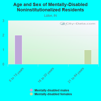 Age and Sex of Mentally-Disabled Noninstitutionalized Residents