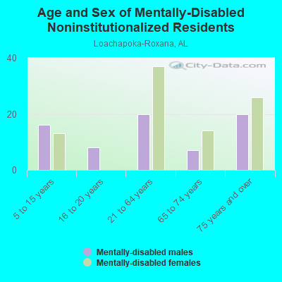 Age and Sex of Mentally-Disabled Noninstitutionalized Residents