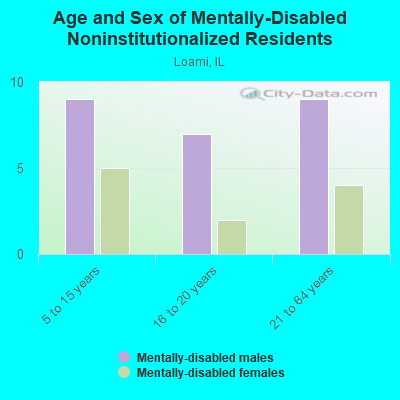 Age and Sex of Mentally-Disabled Noninstitutionalized Residents