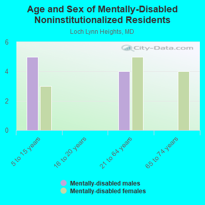 Age and Sex of Mentally-Disabled Noninstitutionalized Residents