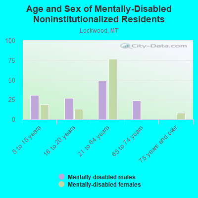 Age and Sex of Mentally-Disabled Noninstitutionalized Residents