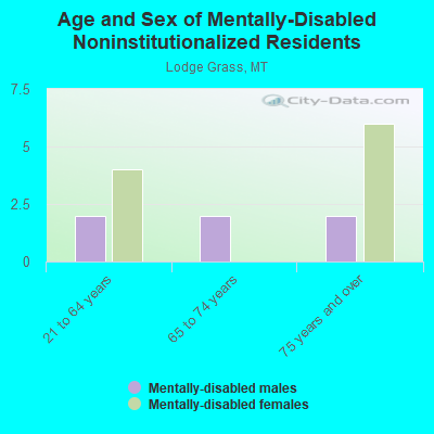 Age and Sex of Mentally-Disabled Noninstitutionalized Residents