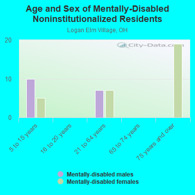 Age and Sex of Mentally-Disabled Noninstitutionalized Residents