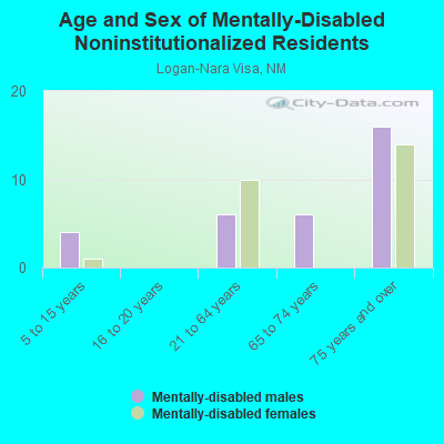 Age and Sex of Mentally-Disabled Noninstitutionalized Residents