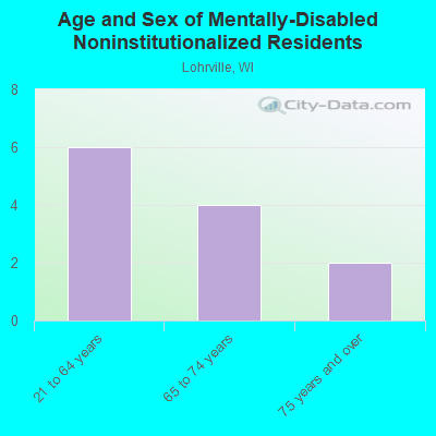 Age and Sex of Mentally-Disabled Noninstitutionalized Residents