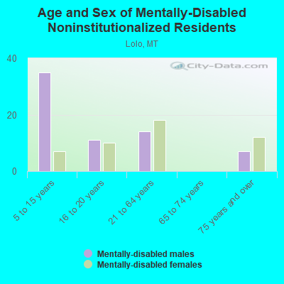 Age and Sex of Mentally-Disabled Noninstitutionalized Residents