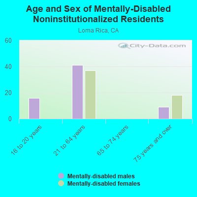 Age and Sex of Mentally-Disabled Noninstitutionalized Residents