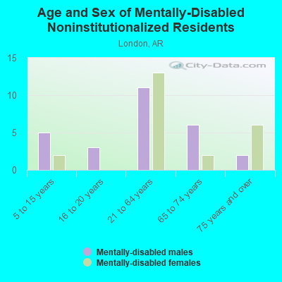 Age and Sex of Mentally-Disabled Noninstitutionalized Residents