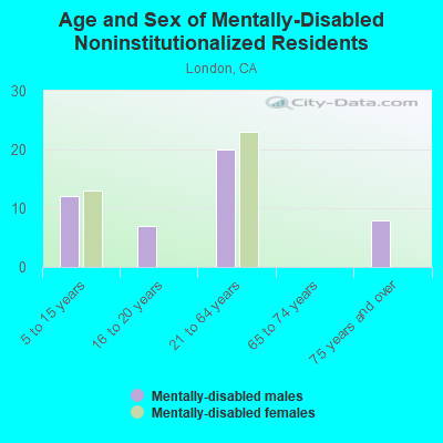 Age and Sex of Mentally-Disabled Noninstitutionalized Residents