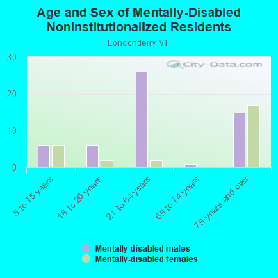 Age and Sex of Mentally-Disabled Noninstitutionalized Residents