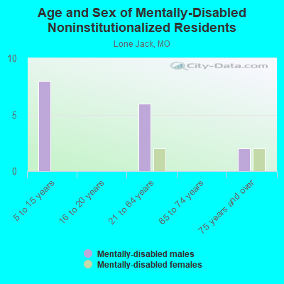 Age and Sex of Mentally-Disabled Noninstitutionalized Residents