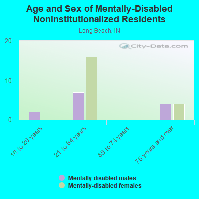 Age and Sex of Mentally-Disabled Noninstitutionalized Residents