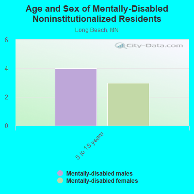 Age and Sex of Mentally-Disabled Noninstitutionalized Residents