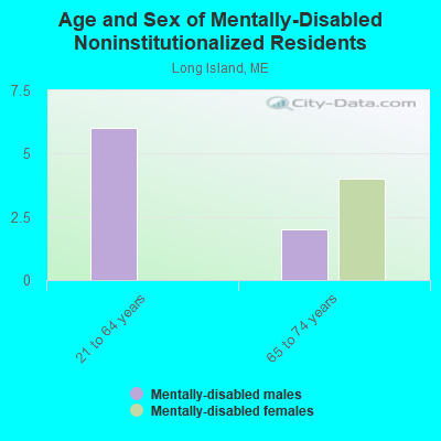 Age and Sex of Mentally-Disabled Noninstitutionalized Residents