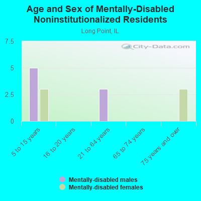 Age and Sex of Mentally-Disabled Noninstitutionalized Residents