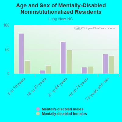 Age and Sex of Mentally-Disabled Noninstitutionalized Residents