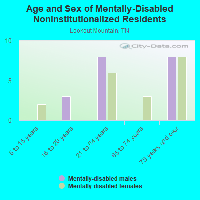 Age and Sex of Mentally-Disabled Noninstitutionalized Residents