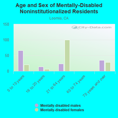 Age and Sex of Mentally-Disabled Noninstitutionalized Residents